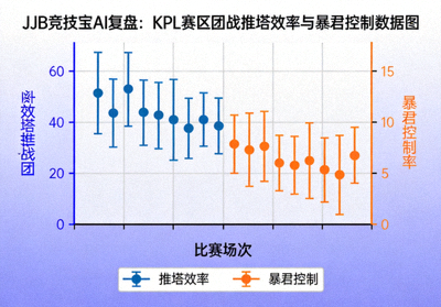 JJB竞技宝AI复盘：KPL赛区团战推塔效率与暴君控制数据图