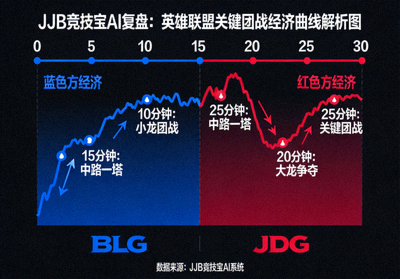 JJB竞技宝AI复盘：英雄联盟关键团战经济曲线解析图