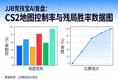 JJB竞技宝AI复盘：CS2地图控制率与残局胜率数据图