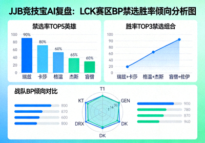 JJB竞技宝AI复盘：LCK赛区BP禁选胜率倾向分析图